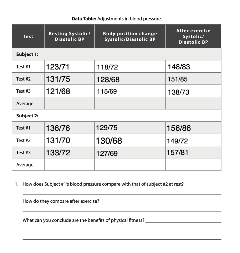 Solved Data Table Blood pressure at rest. Test Systolic