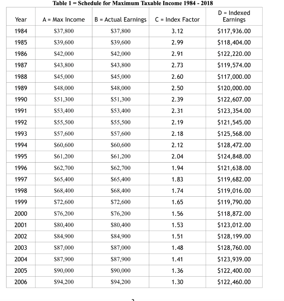 Solved Table 1 = Schedule for Maximum Taxable Income 1984 - | Chegg.com