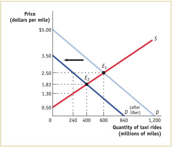 Solved The diagram shows the demand and supply