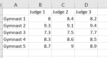 Solved A B Gymnast 1 Gymnast 2 Gymnast 3 Gymnast 4 Gymnast 5