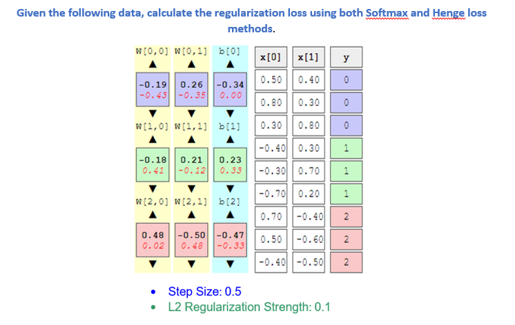 Given the following data, calculate the regularization loss using both Softmax and Henge loss c.en-1. - siep size: u.o - L2 R