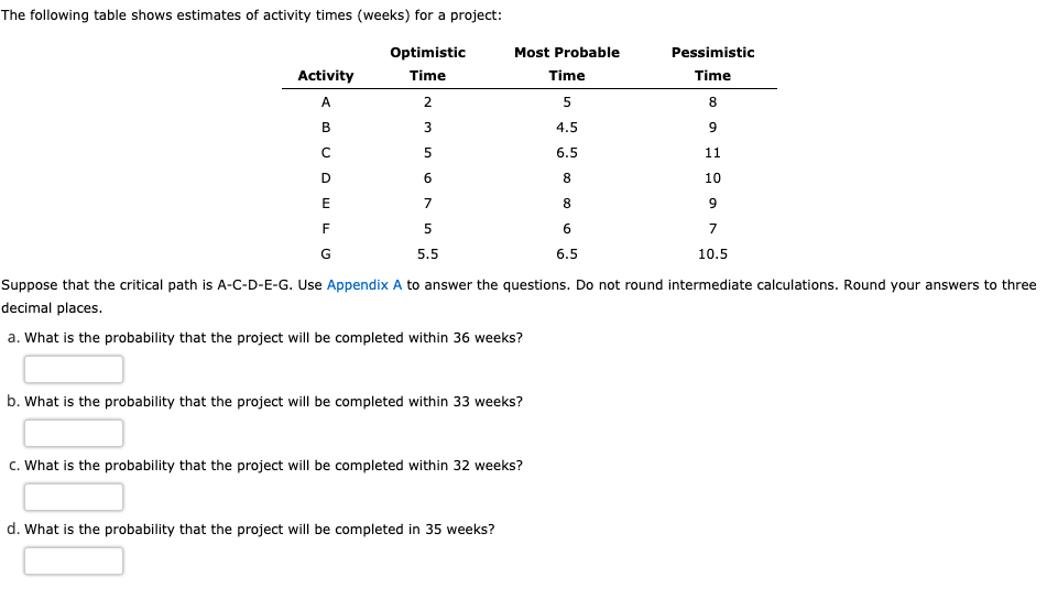 Solved The following table shows estimates of activity times | Chegg.com