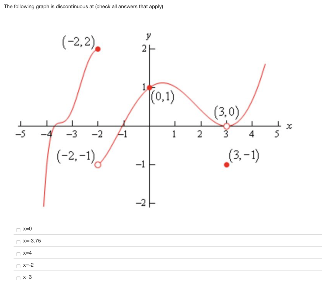 Solved The Following Graph Is Discontinuous At Check All Chegg Com