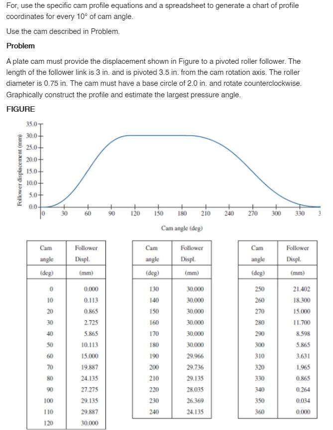 Solved For, use the specific cam profile equations and a