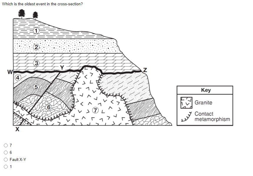 Which is the oldest event in the cross-section?
W
4
X
Fault X-Y
2
5
6
?
?1
Z
Key
Granite
Contact
metamorphism