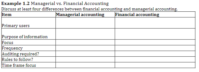 Solved Example 1.2 Managerial vs. Financial Accounting | Chegg.com