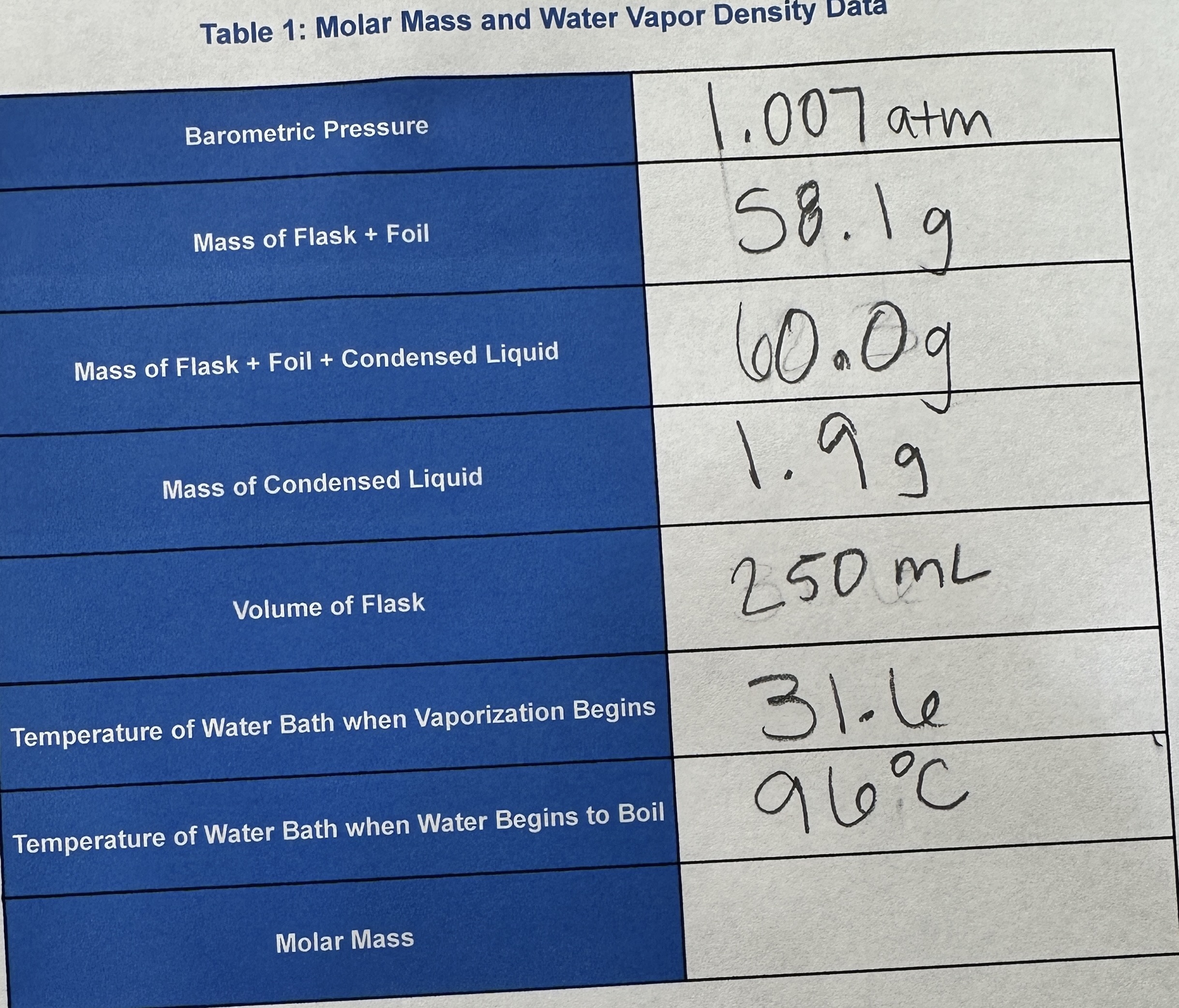 Solved Table 1 Molar Mass and Water Vapor Density Data