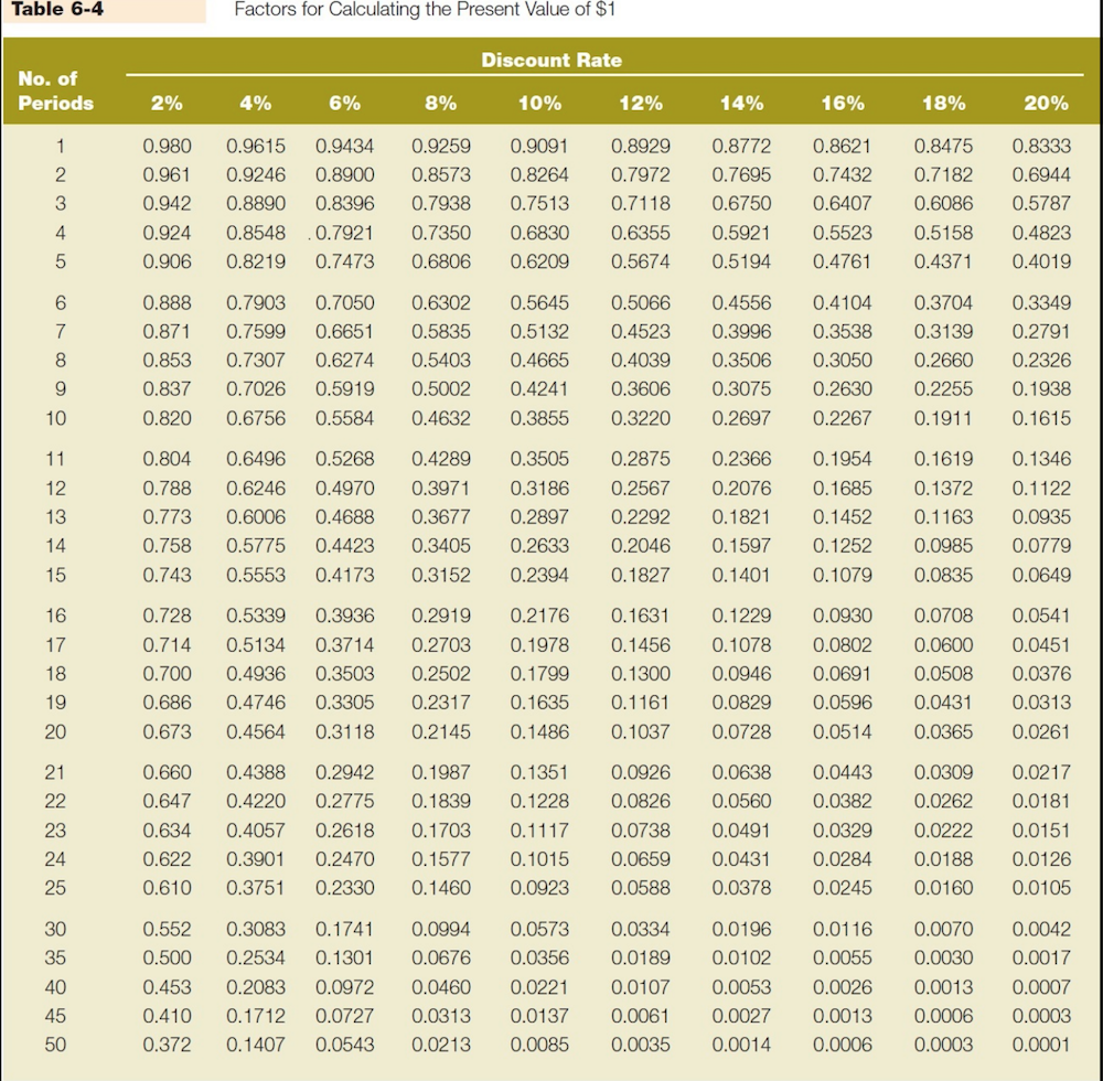 Present Value Using Log Solved Factors for Calculating the Present Value of an | Chegg.com