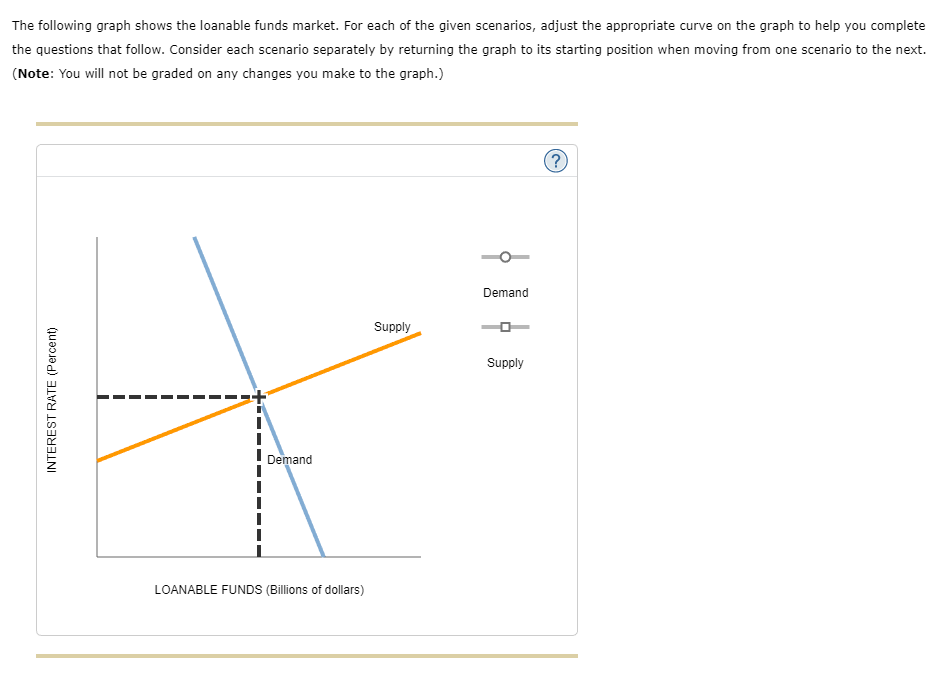 Solved The Following Graph Shows The Loanable Funds Market. | Chegg.com