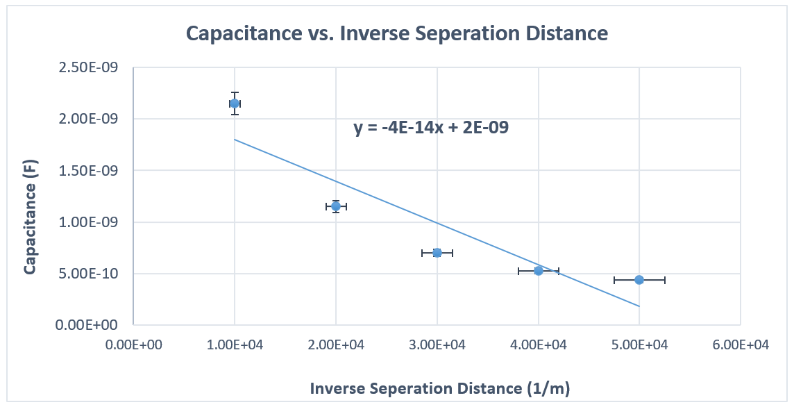 Solved CAPACITORS LAB (LAB 3): PART 1: Insert the Excel | Chegg.com