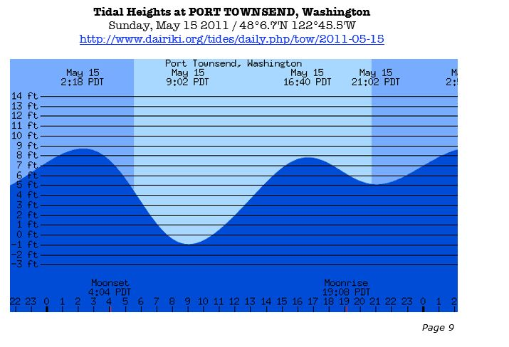 Port Townsend Tide Chart