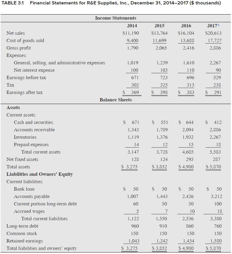 Solved Table 3.1 presents R&E Supplies' financial statements