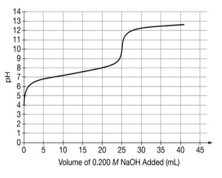 Solved The Titration Curve Shown Below Represents A 25 Ml Cheggcom