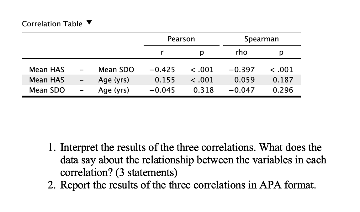 Solved Correlation Table y Pearson Spearman rho р r р Mean | Chegg.com