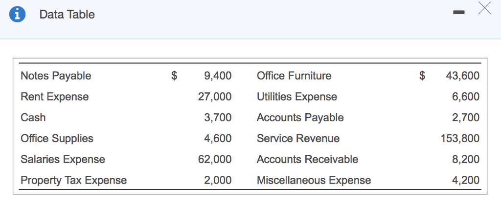 Solved Data Table $9,400 Office Furniture Notes Payable Rent | Chegg.com