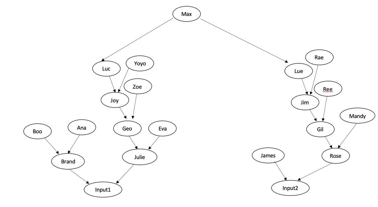 Solved In Python If input 1 and input 2 have the same | Chegg.com image.
