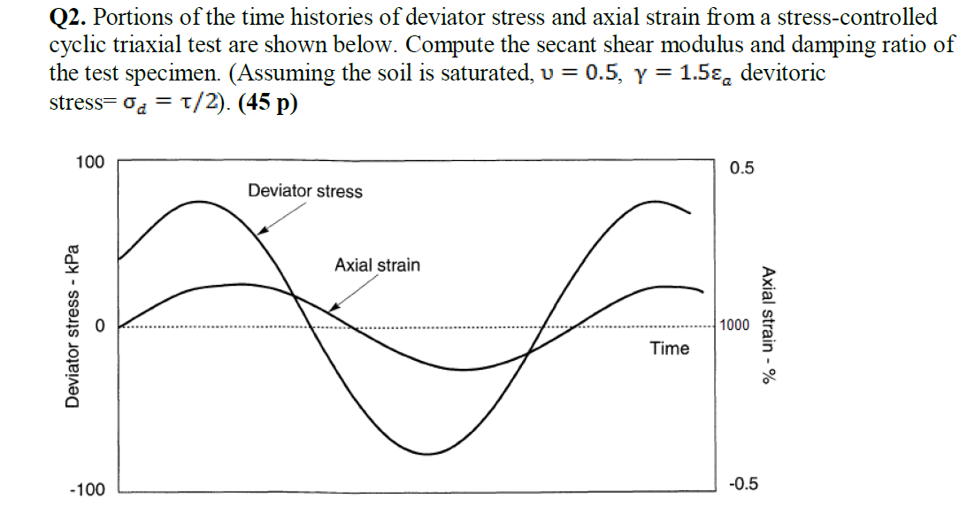 Solved Q2. Portions of the time histories of deviator stress | Chegg.com