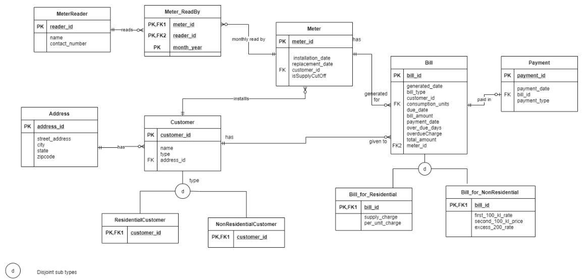 You have been asked to develop a data model for the | Chegg.com