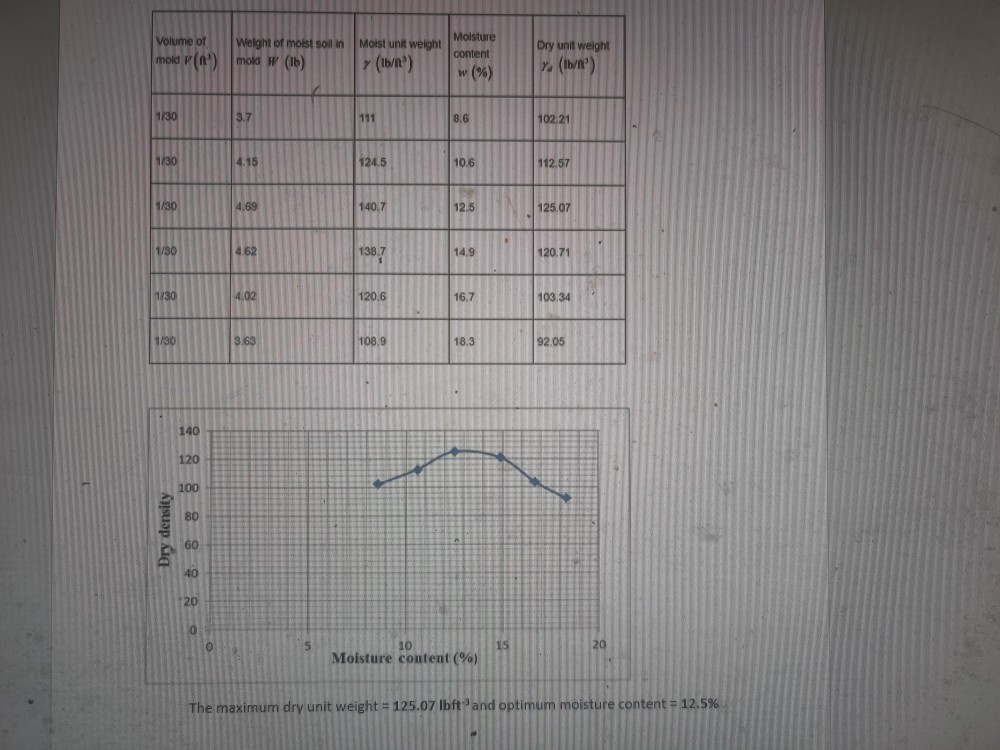 Solved plot a zero air void curve and make the compaction | Chegg.com