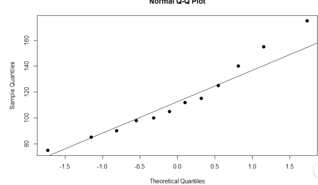 Solved Based on the normal probability plot, would you have | Chegg.com