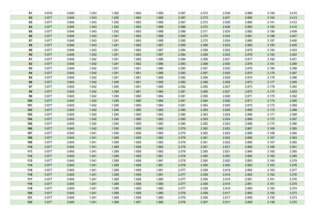 Solved The one-sample 𝑡 ‑statistic for a test of | Chegg.com