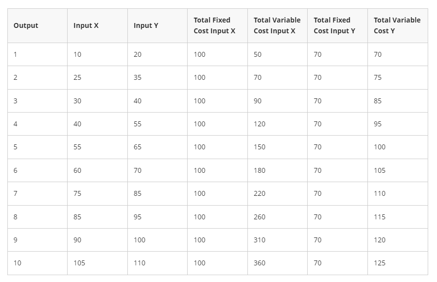 Total Cost Input