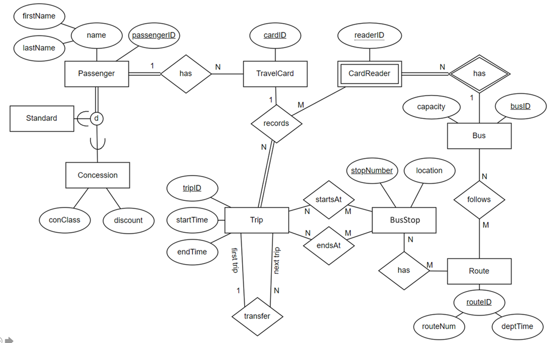 Solved Section B – Relational MappingFor this diagram, | Chegg.com