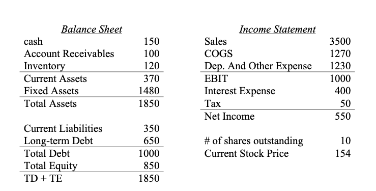 Solved Balance Sheet cash Account Receivables Inventory | Chegg.com