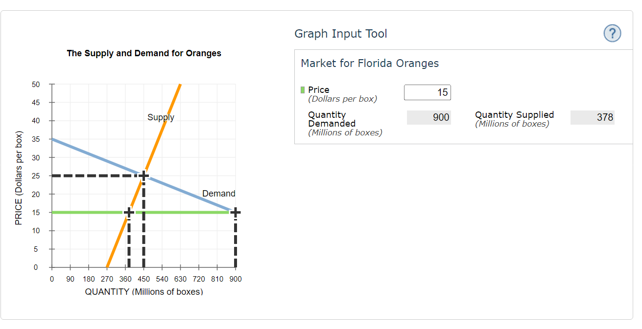 Solved In this market, the equilibrium price is per box, and