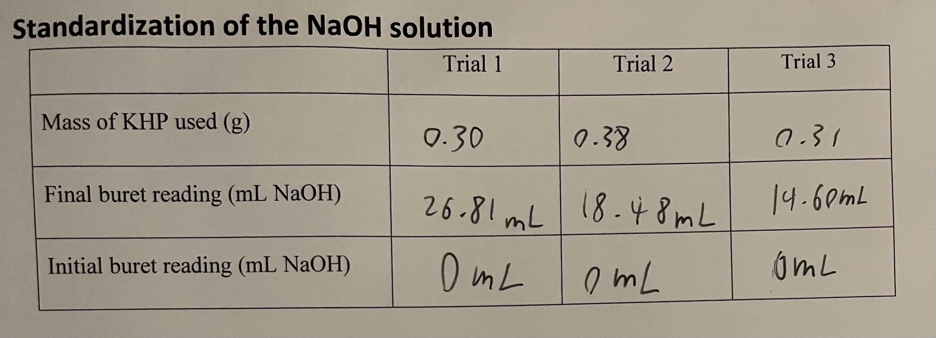 Solved Weak Acid titrationStandardization of the NaOH | Chegg.com