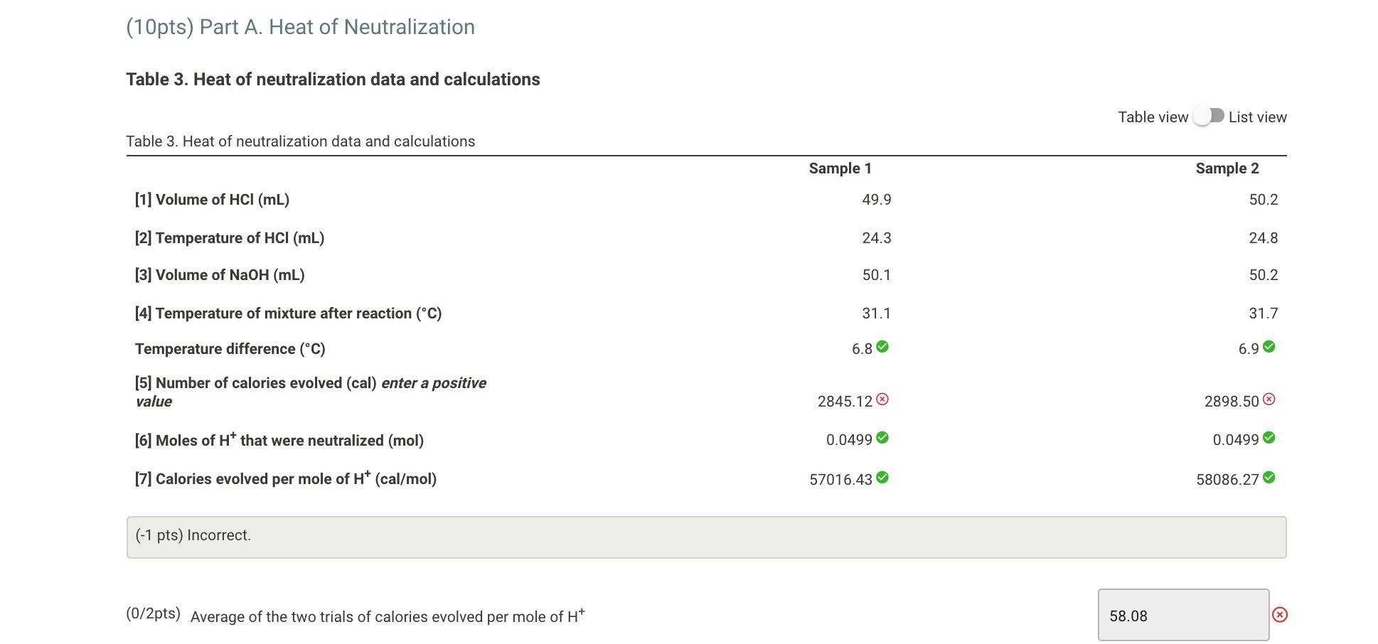 Solved Part A. Heat of Neutralization Table 1. Heat of | Chegg.com