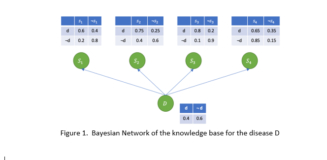 Solved a. 5. (3 points) Figure 1 depicts the Bayesian | Chegg.com