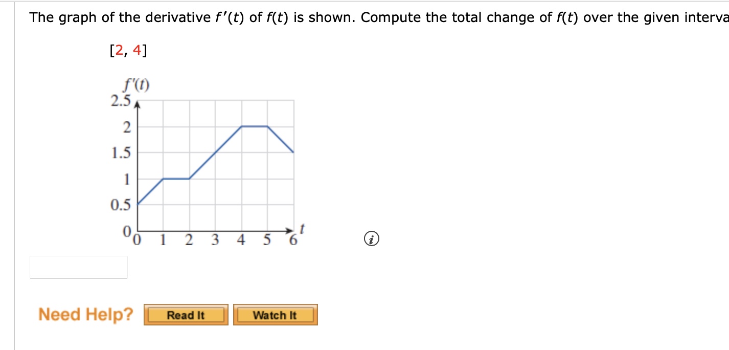 Solved The graph of the derivative f′(t) of f(t) is shown. | Chegg.com