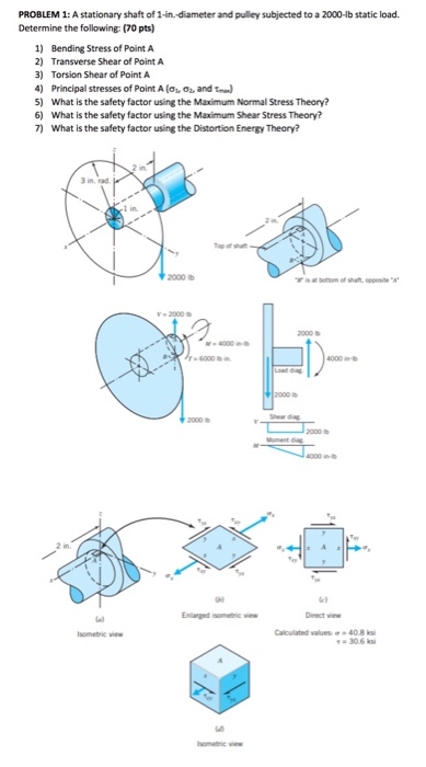 Solved PROBLEM 1: A stationary shaft of 1-in-diameter and | Chegg.com