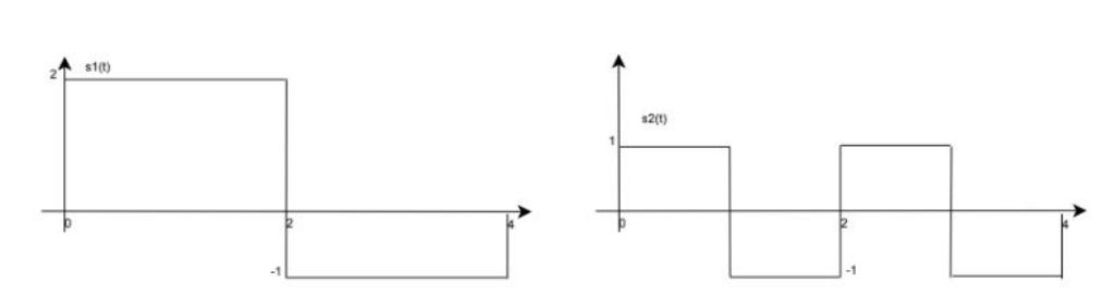 Consider the signal waveforms as shown in the figure | Chegg.com