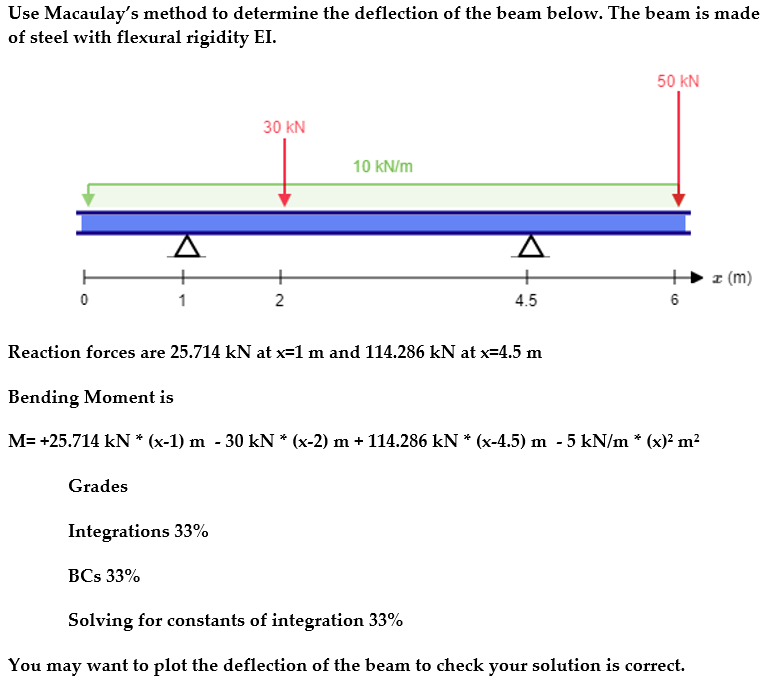 Use Macaulays method to determine the deflection of the beam below. The beam is made of steel with flexural rigidity EI.
Rea
