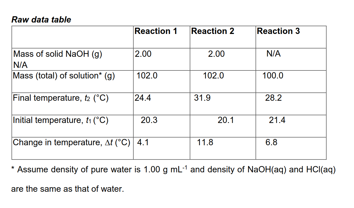 Solved Reaction 1 The dissolving of solid sodium hydroxide