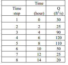 Separate base flow for given measured total storm | Chegg.com