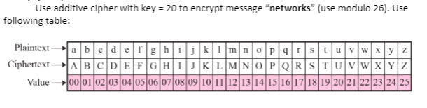 Solved Use Additive Cipher With Key 20 To Encrypt Message