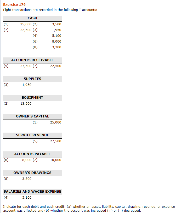 Solved Indicate for each debit and each credit: (a) whether | Chegg.com