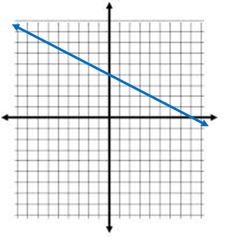 Solved Use the graph of the line below to find the equation | Chegg.com