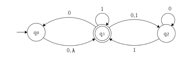 Solved Convert The Following NFA Into An Equivalent DFA | Chegg.com