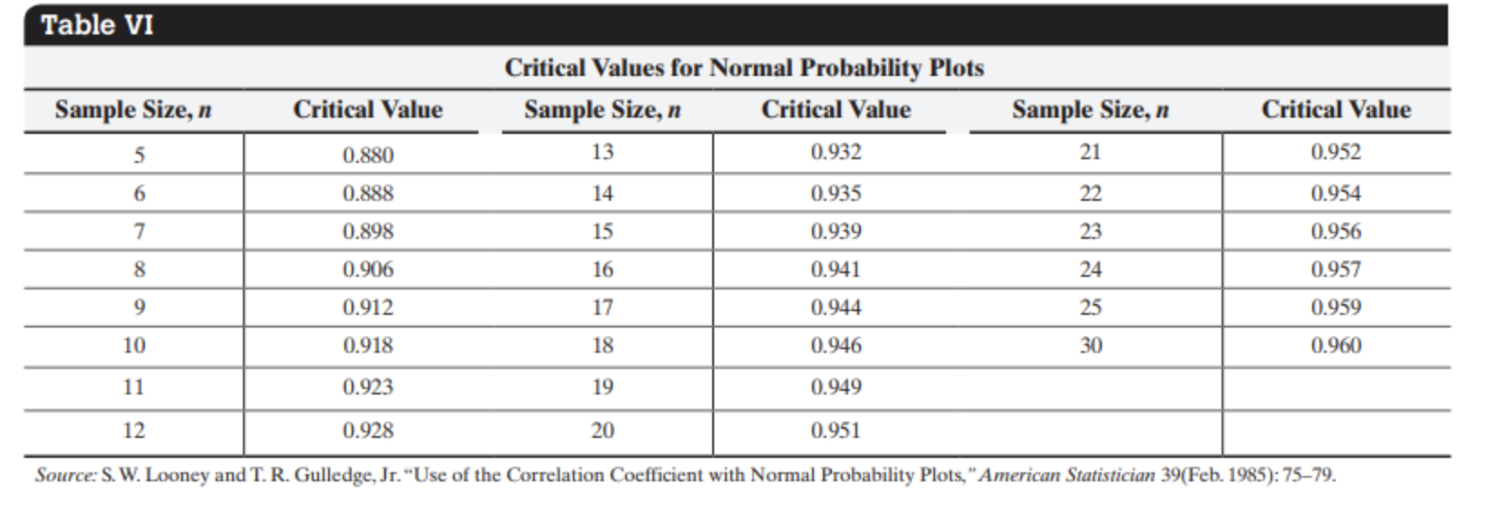 Solved Table VI Sample Size, n Critical Value Critical | Chegg.com