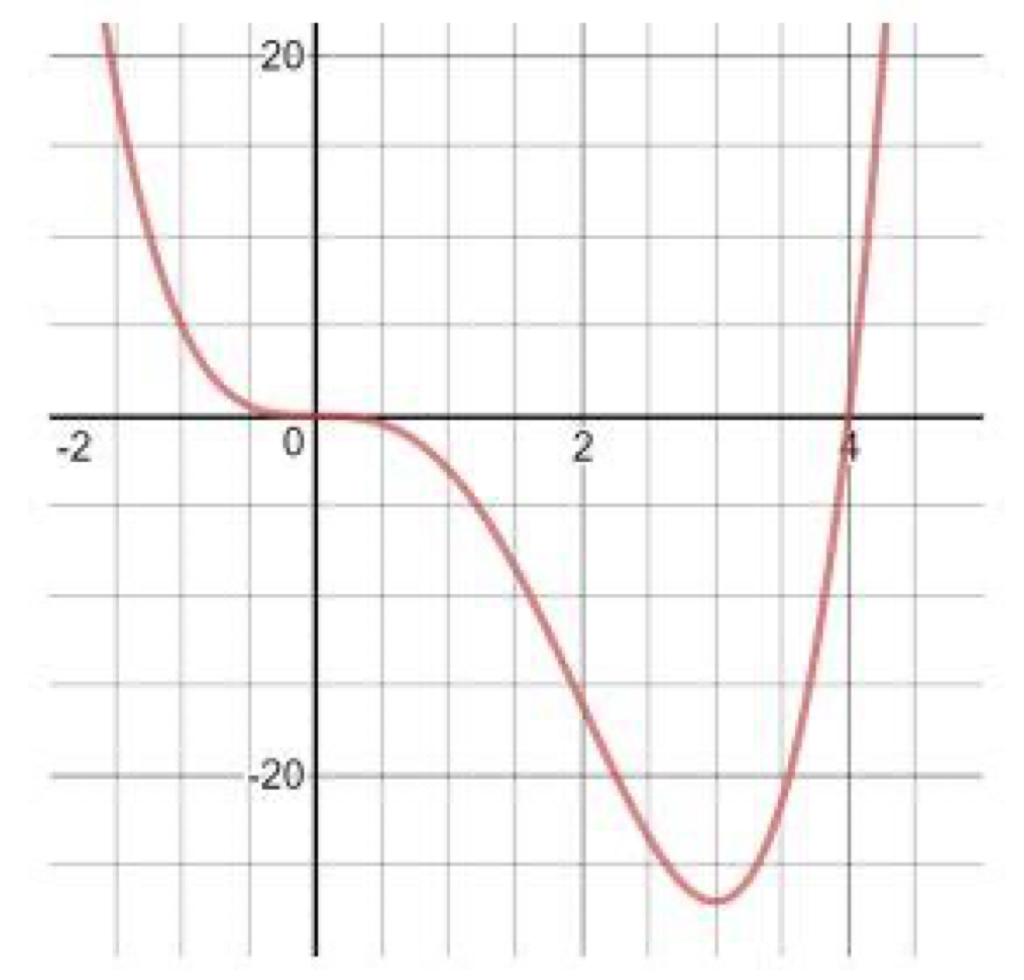 Solved The graph of the derivative 𝑓′(𝑥) of a function | Chegg.com