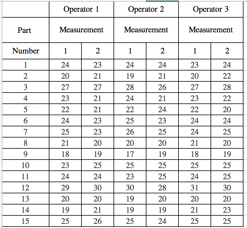 Solved Operator 1 Operator 2 Operator 3 Part Measurement | Chegg.com