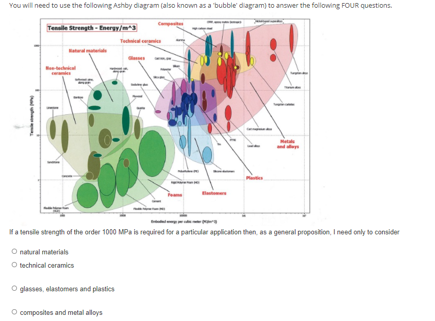 Solved You will need to use the following Ashby diagram | Chegg.com