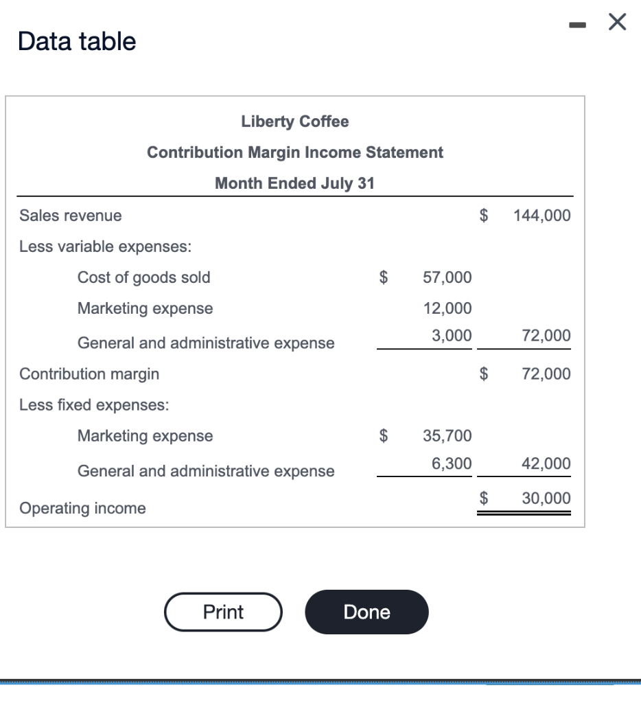 Solved Data tableThe contribution margin income statement of | Chegg.com