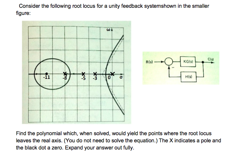 Solved Consider the following root locus for a unity | Chegg.com