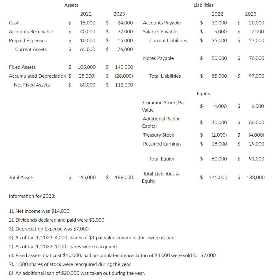 Solved 1). Net Income was $14,000 2). Dividends declared and | Chegg.com