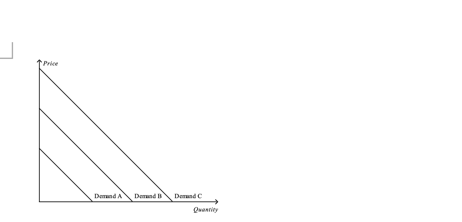 Solved Price Demand A Demand B Demand C Quantity A. 16. | Chegg.com